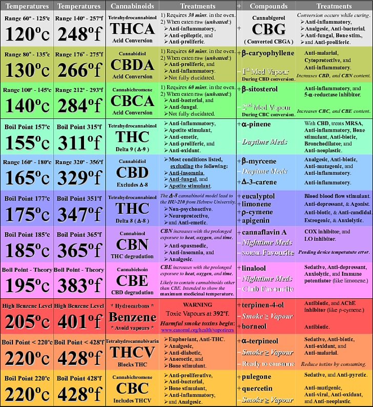 Tabelle der Cannabinoid-Empfindungspunkte auf Englisch